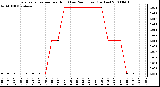 Milwaukee Weather Evapotranspiration per Hour (Last 24 Hours) (Inches)