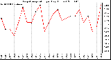 Milwaukee Weather Evapotranspiration per Day (Inches)