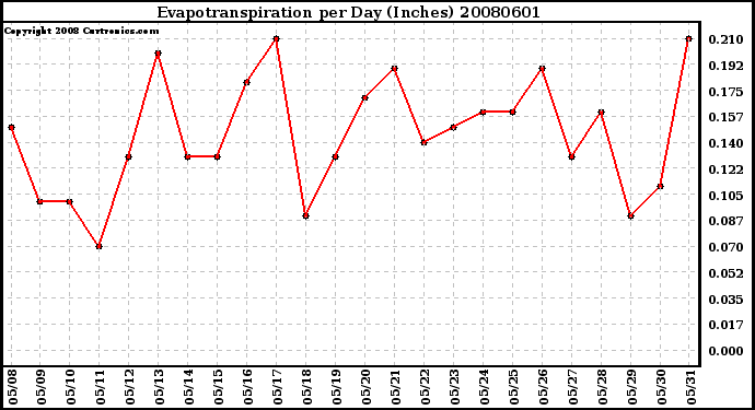 Milwaukee Weather Evapotranspiration per Day (Inches)