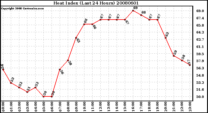 Milwaukee Weather Heat Index (Last 24 Hours)