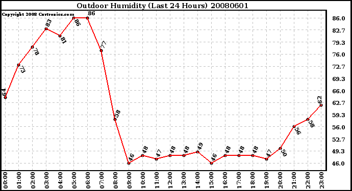 Milwaukee Weather Outdoor Humidity (Last 24 Hours)