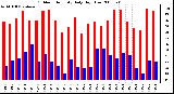 Milwaukee Weather Outdoor Humidity Daily High/Low