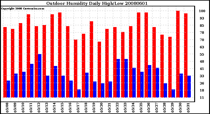 Milwaukee Weather Outdoor Humidity Daily High/Low