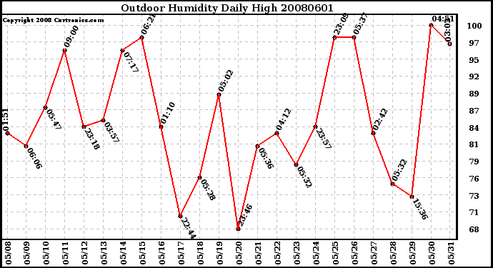 Milwaukee Weather Outdoor Humidity Daily High