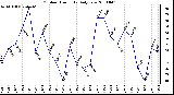 Milwaukee Weather Outdoor Humidity Daily Low