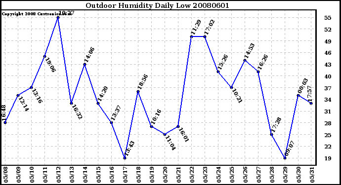 Milwaukee Weather Outdoor Humidity Daily Low