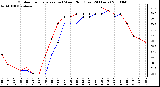 Milwaukee Weather Outdoor Temperature (vs) Wind Chill (Last 24 Hours)