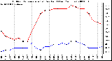 Milwaukee Weather Outdoor Temperature (vs) Dew Point (Last 24 Hours)