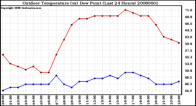 Milwaukee Weather Outdoor Temperature (vs) Dew Point (Last 24 Hours)