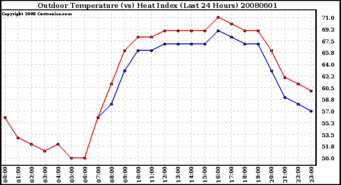 Milwaukee Weather Outdoor Temperature (vs) Heat Index (Last 24 Hours)