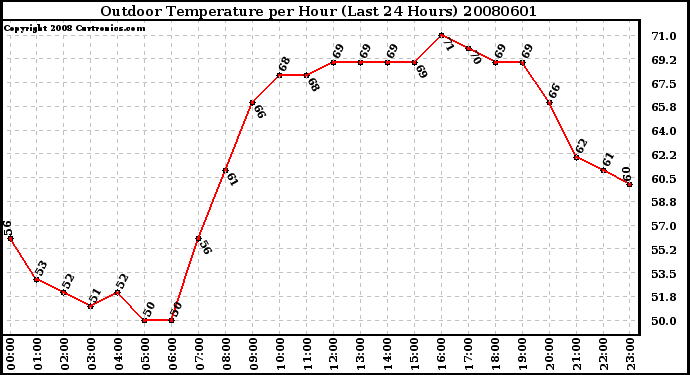 Milwaukee Weather Outdoor Temperature per Hour (Last 24 Hours)