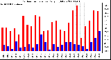 Milwaukee Weather Outdoor Temperature Daily High/Low