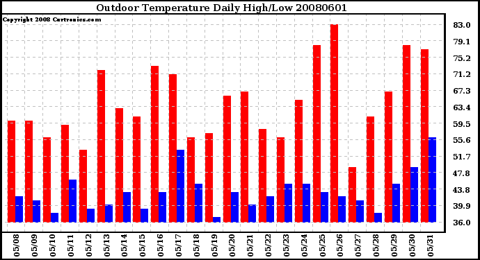 Milwaukee Weather Outdoor Temperature Daily High/Low