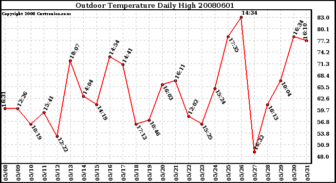 Milwaukee Weather Outdoor Temperature Daily High