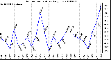 Milwaukee Weather Outdoor Temperature Daily Low