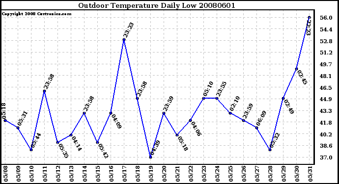 Milwaukee Weather Outdoor Temperature Daily Low