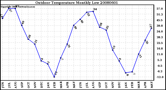 Milwaukee Weather Outdoor Temperature Monthly Low