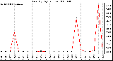 Milwaukee Weather Rain (By Day) (inches)