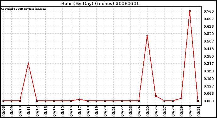 Milwaukee Weather Rain (By Day) (inches)