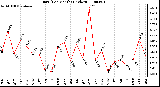 Milwaukee Weather Rain (Per Month) (inches)