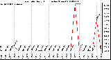 Milwaukee Weather Rain Rate Daily High (Inches/Hour)