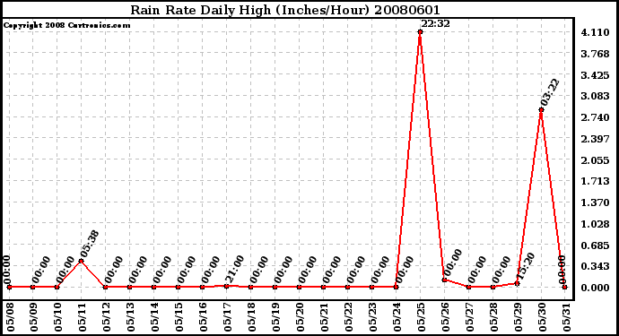 Milwaukee Weather Rain Rate Daily High (Inches/Hour)