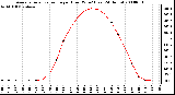 Milwaukee Weather Average Solar Radiation per Hour W/m2 (Last 24 Hours)