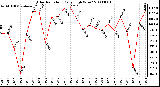 Milwaukee Weather Solar Radiation Daily High W/m2