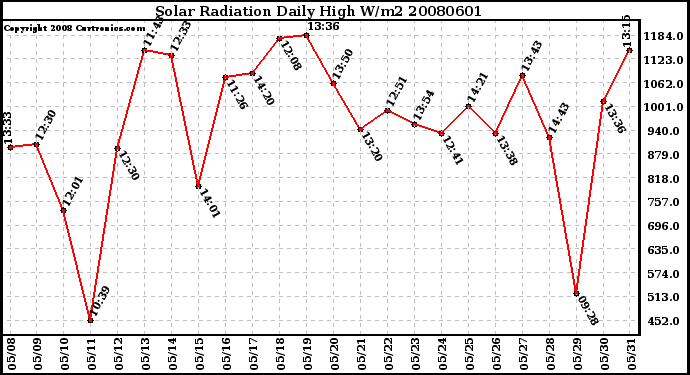 Milwaukee Weather Solar Radiation Daily High W/m2