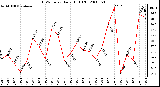 Milwaukee Weather THSW Index Daily High (F)