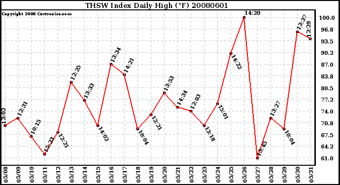 Milwaukee Weather THSW Index Daily High (F)