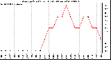 Milwaukee Weather Average Wind Speed (Last 24 Hours)