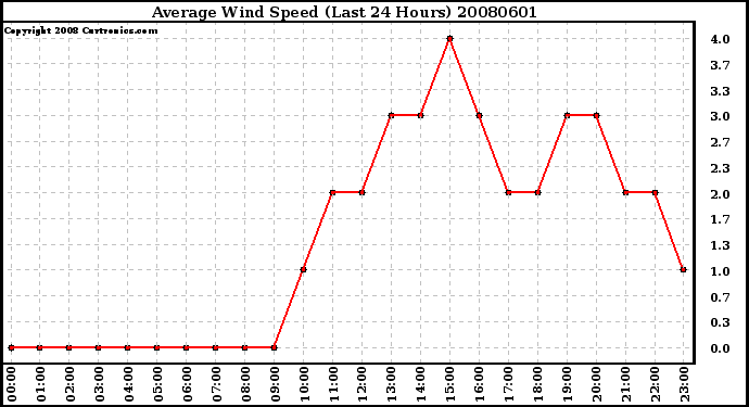 Milwaukee Weather Average Wind Speed (Last 24 Hours)