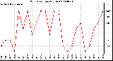 Milwaukee Weather Wind Direction (By Day)