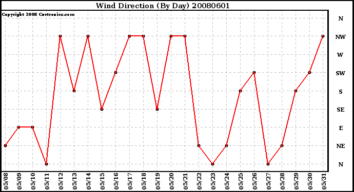 Milwaukee Weather Wind Direction (By Day)