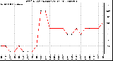 Milwaukee Weather Wind Direction (Last 24 Hours)