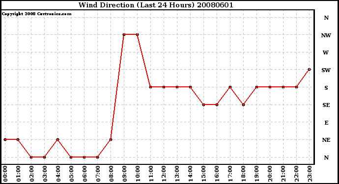 Milwaukee Weather Wind Direction (Last 24 Hours)