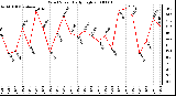 Milwaukee Weather Wind Speed Daily High