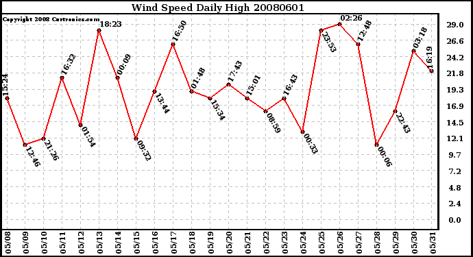 Milwaukee Weather Wind Speed Daily High