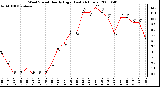 Milwaukee Weather Wind Speed Hourly High (Last 24 Hours)