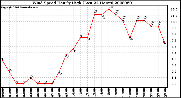 Milwaukee Weather Wind Speed Hourly High (Last 24 Hours)