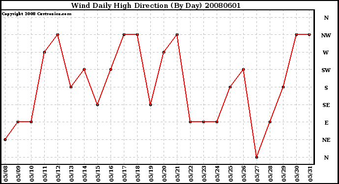 Milwaukee Weather Wind Daily High Direction (By Day)