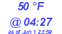 Milwaukee Weather Wind Chill Low Today