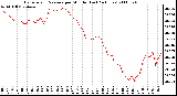 Milwaukee Weather Barometric Pressure per Minute (Last 24 Hours)