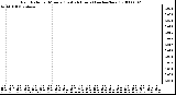 Milwaukee Weather Rain Rate per Minute (Last 24 Hours) (inches/hour)