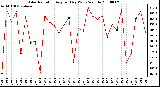 Milwaukee Weather Solar Radiation Avg per Day W/m2/minute