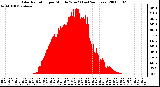 Milwaukee Weather Solar Radiation per Minute W/m2 (Last 24 Hours)