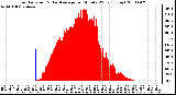 Milwaukee Weather Solar Radiation & Day Average per Minute W/m2 (Today)