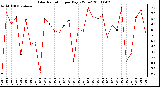 Milwaukee Weather Solar Radiation per Day KW/m2