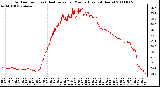 Milwaukee Weather Outdoor Temp (vs) Heat Index per Minute (Last 24 Hours)